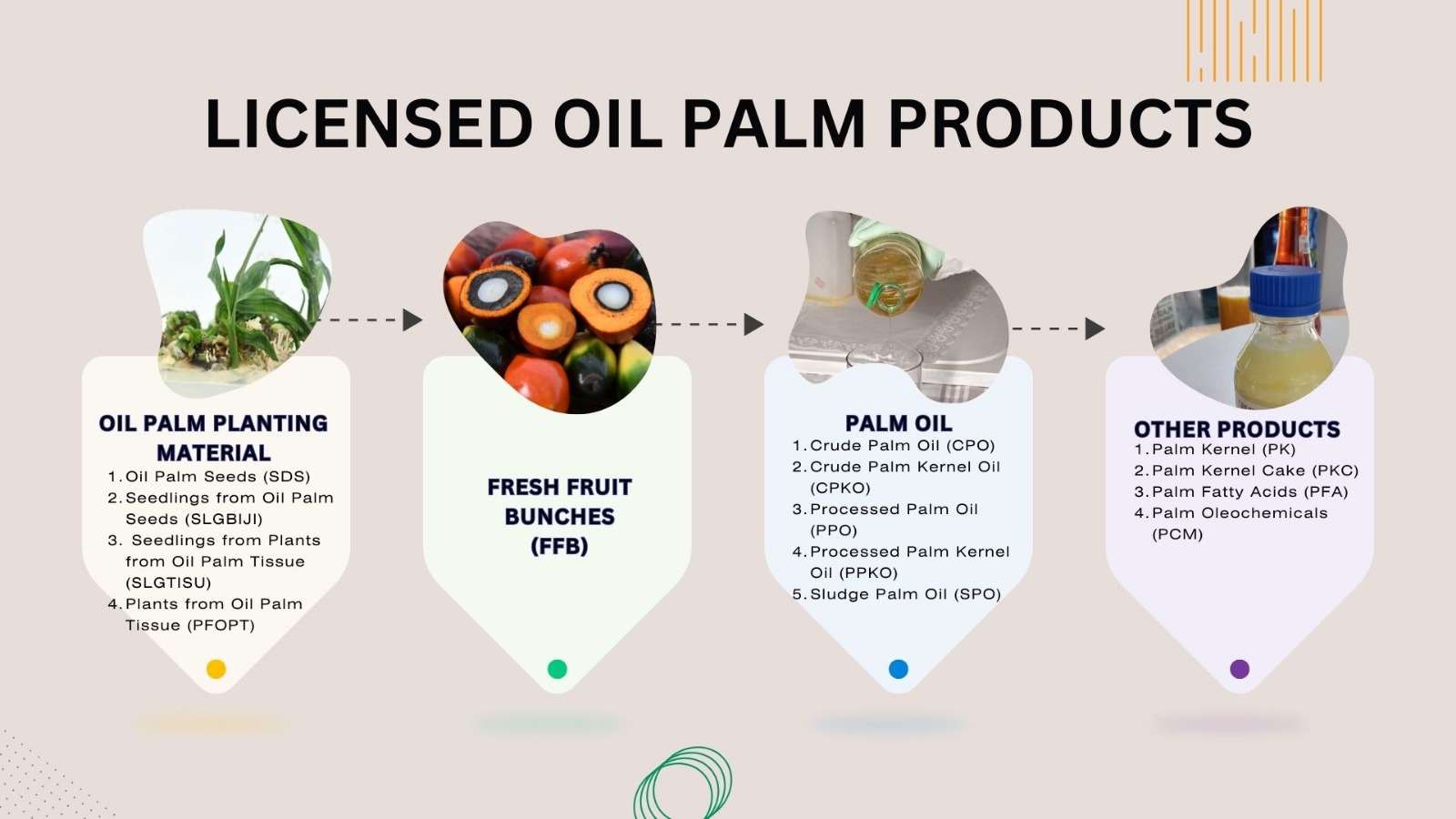 Licensed Oil Palm Products